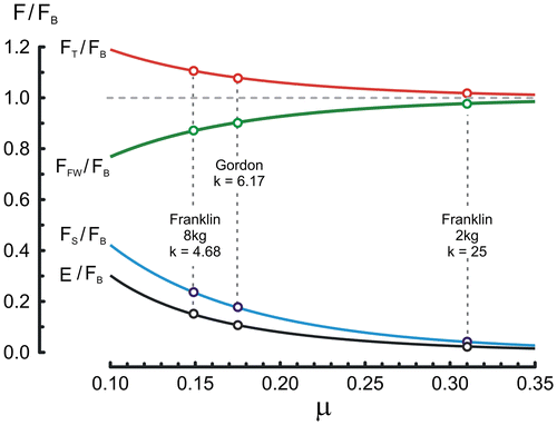 Figure 11. Relationships between μ, FT, FS, and error in FFW expressed as fractions of FB.