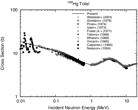 Figure 3. Total cross section of elemental Hg.