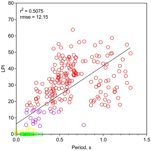 Figure 8. Predominant period against LPI showing moderately strong correlation. Red circles are sites with very high LPI, purple circles are sites with high LPI, yellow circles are sites with low LPI and green circles are sites with very low LPI.