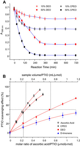 Figure 4 PTIO radical scavenging effects of pomelo essential oils. (A) Evolution of absorbance when reacted with 10% and 50% dilutions of CPEO or DEO; (B) scavenging rate of ascorbic acid, CPEO, DEO and D-limonene. Droplines indicate the 50% clearance of PTIO and the corresponding ED50 of each sample.