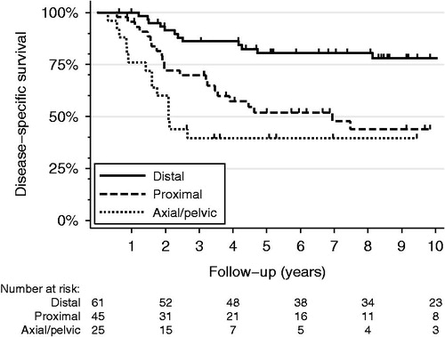 Figure 1. Kaplan-Meier disease-specific survival curves for non-metastatic (AJCC Stage IIA and IIB) osteosarcomas arising in the proximal long bones (dashed line), distal long bones (solid line), or axial/pelvic skeleton (dotted line).