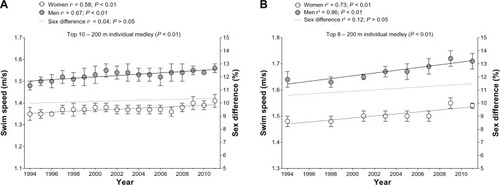 Figure 1 Changes in swim speed of the annual top ten elite Swiss (A) and of the top eight of the world championship (B) medley swimmers of both sexes with sex difference in performance from 1994 to 2011 for 200 m.