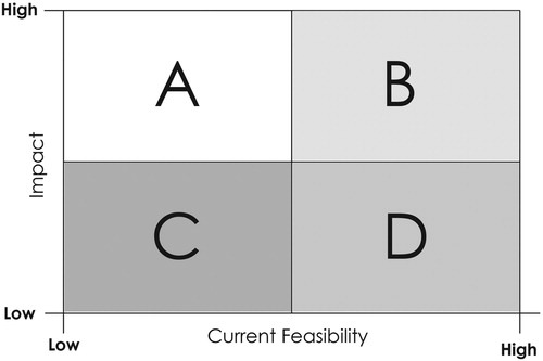 Figure 4. Societal Impacts Versus Feasibility of Observations.