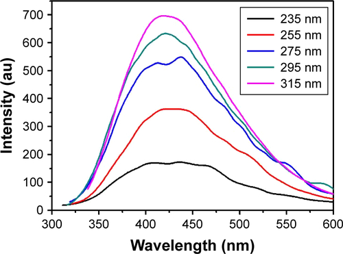 Figure S1 Fluorescence emission spectra of GQDs with different excitation wavelength.Abbreviation: GQDs, graphene quantum dots.