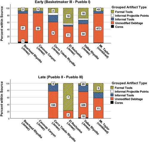 Figure 9. Grouped artifact types by obsidian source and temporal group.