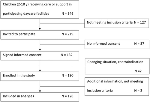 Figure 1. Flow diagram of inclusion process.