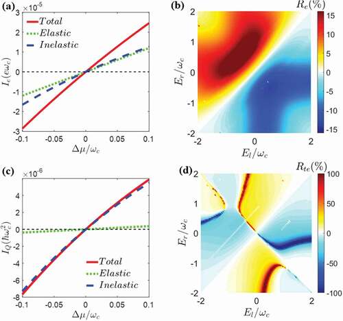 Figure 8. The current (a) and the heat current (c) as the function of Δμ. (b) Charge rectification Re and (d) cross rectification Rte as function of El and Er. Figures adapted from Lu et al. [Citation117].