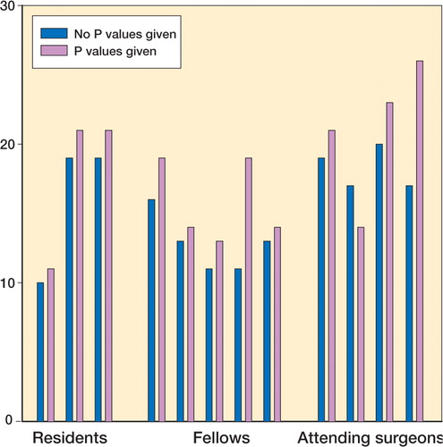 Figure 1. When significant p-values (p < 0.05) were provided, reviewers’ perceptions of clinical importance increased (higher clinical importance scores).