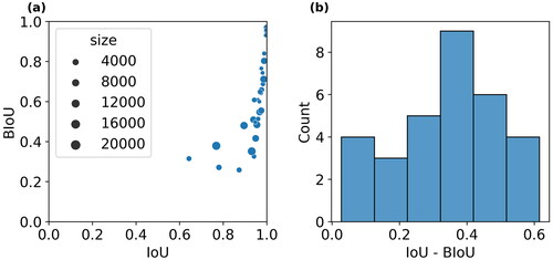 Figure 11. (a) IoU and BIoU values of the 31 samples from validation set. Size is defined as the number of pixels of the original building. (b) Difference between IoU and BIoU for the test samples.