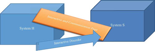 Figure 4. PHA’s systematic vision of a distortion occurring between communications between organizations H and S.