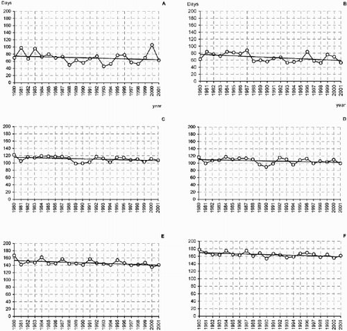 Fig. 5. Onset of the flowering period in Innsbruck (in days): A. Alnus (−10.3); B. Corylus (−17.8); C. Betula (−8.7); D. Fraxinus (−7.1); E. Pinus (−12.8); F. Poaceae (−10).