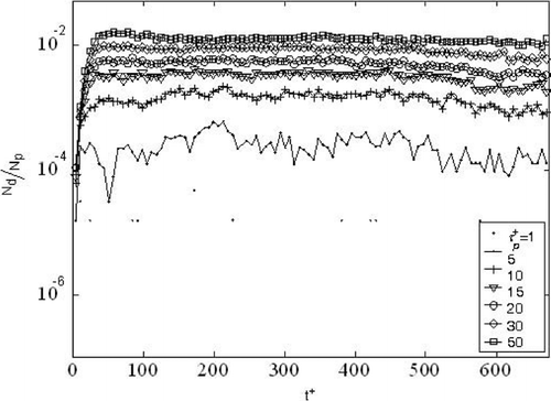 FIG. 2 Computed deposition fraction plotted versus time for case A simulation.