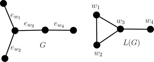 Figure 1. Graph G and its line graph L(G).