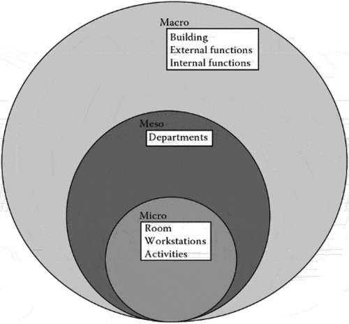 Figure 1. Three levels of ergonomic analysis (Villeneuve et al., Citation2007).