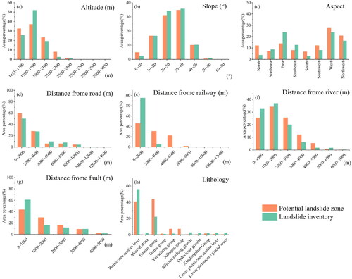 Figure 11. Distribution of the potential landslide zone and the landslide inventory in landslide influencing factors (a is altitude, b is the slope, c is an aspect, d is the distance from the road, e is the distance from railway, f is the distance from the river, g is the distance from fault, h is lithology).