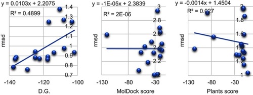 Figure 1 Scatteplots of docking scores and RMSD for 5–20.