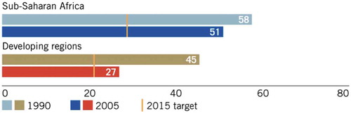 Figure 7. Percentage of people living on less than $1.25 per day (1990–2005)