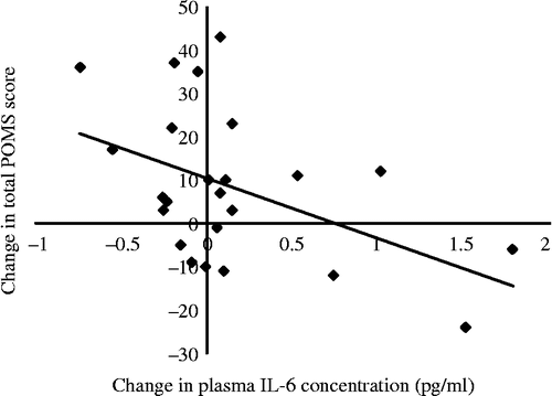 Figure 3.  Correlation between change in mood disturbance and 2-week change in plasma IL-6 concentration (r = − 0.49, n = 24, p = 0.016). Note that an increase in POMS score reflects an increase in mood disturbance at follow-up.
