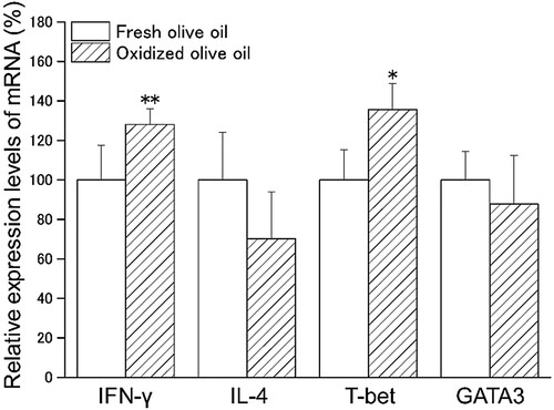 Figure 4. mRNA expression in CD3+CD4+ cells. CD3+CD4+ cells were sorted from splenocytes by FACS. POV of fresh and oxidized olive oil were 6.04 ± 1.01 and 48.8 ± 0.54 mEq/kg. The mRNA expression levels of target genes were normalized by Rps18. The relative expression levels of the fresh olive oil group were designated as 100%. Fresh olive oil (Display full size) and oxidized olive oil (Display full size). The values are mean ± SD (n = 4). *p < .05, **p < .01 vs. the fresh olive oil group.