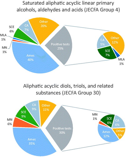Figure 1. Negative and positive tests as percentages of all in vitro tests conducted for JECFA chemical groups 4: Saturated aliphatic acyclic linear primary alcohols, aldehydes and acids (85 in vitro tests), and 30: Aliphatic acyclic diols, triols, and related substances (82 in vitro tests). The pie chart on the left shows the percentages of negative and positive tests relative to all tests conducted for the chemical group: Ames assay; micronucleus (MN); mouse lymphoma assay (MLA); sister chromatid exchange; chromosomal aberrations (CA). The pie chart on the right shows the contribution of specific assays among the positive tests. The fraction “other” includes less frequently encountered tests (see Table 1 footnotes).