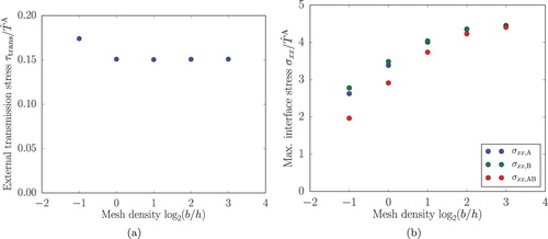 Figure 8. Influence of the mesh size h on a) the external transmission stress τtrans and b) the maximum nodal stresses extrapolated from the element in Phase A/B σxx,A/B(D,0) and the element averaged nodal stress σxx,AB.