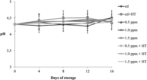 Figure 5. Effect of ozone and heat treatment on pH of strawberries during cold storage