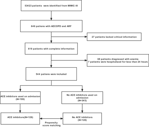 Figure 1 The flow chart of study.