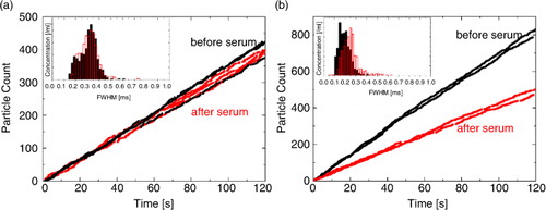 Fig. 3.  Blockade rates and mean full width half maximum durations (insets) of CPC200 calibration particles (a) with and (b) without coating of the pore. Calibration particles were recorded before the serum (in black) and after the serum (in red), in order to assess pore modification processes.