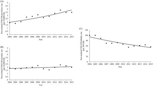Figure 4. Annual trend of non-isolated CNS-CM prevalence, neonatal mortality, and neonatal lethality rates adjusted by Prais-Winsten Model. CNS-CM prevalence rate per year adjusted by Prais-Winsten analysis; (A) CNS-CM prevalence; (B) CNS-CM neonatal mortality; (C) CNS-CM neonatal lethality. CNS-CM: congenital malformation of central nervous system; LB: live births.