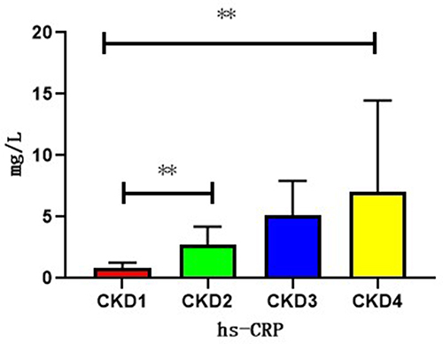 Figure 5 Hs-CRP in CKD patients. Changes of hs-CRP in CKD stage 1–4. **P<0.01.