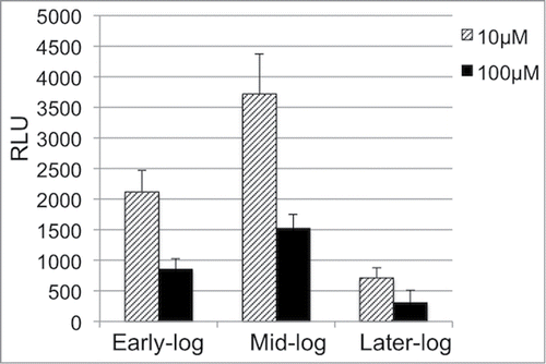 Figure 3. Effect of the downregulation of YeaZ on the ilv promoter transcription activity. Relative Bioluminescence intensity of J9230112 during the culture with different concentrations of IPTG (10 μM and 100 μM). The optical density at OD600 nm and bioluminescence intensity of cultures were simultaneously measured at different phases of growth (early-log phase: OD = 0.2; mid-log phase: OD = 0.4; later-log phase: OD = 0.6) at 37°C using a BioTek Synergy plate reader. The experiments were repeated at least 3 times. RLU, relative luminescence units.