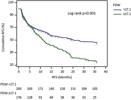 Figure 2 The correlation between PDW levels and disease free survival in patients with HCC. The cumulative recurrence was significantly higher in patients with PDW≥17.1 groups.