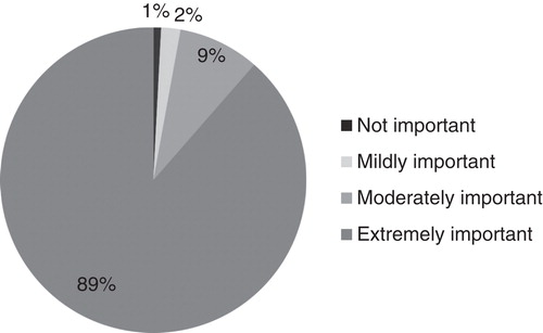 Figure 1. Importance of patents – healthcare respondents. Includes biotechnology, pharmaceuticals, and medical. Blank responses excluded from calculations.