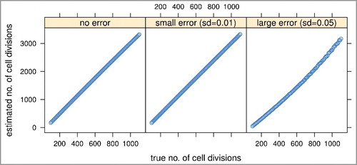 Figure 2. Simulation studies to assess the feasibility and performance of the MiAge model. We compared estimated mitotic ages vs. true mitotic ages of all simulated tissue samples in the three error settings. The proportional relationship between the estimated vs. the true mitotic ages indicates MiAge is feasible even with the unidentifiability problem.