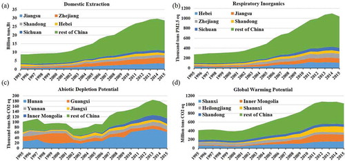 Figure 1. General trends in the environmental impacts of resource extraction in China. (a) Trends in domestic extraction (DE) of resources; (b) Trends in RI; (c) Trends in ADP; and (d) Trends in GWP