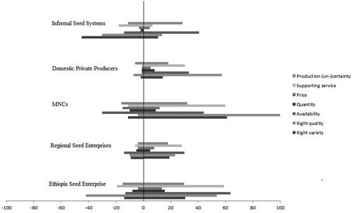 Figure 1. Farmer Customers’ (Dis-)Likes about the Offers of Maize Seed Supply Systems.