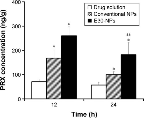 Figure 5 Drug remaining in joint tissues at 12 and 24 h after dosing of IA drug solution, conventional NPs, and E30-NPs at a dose of 0.2 mg/kg.