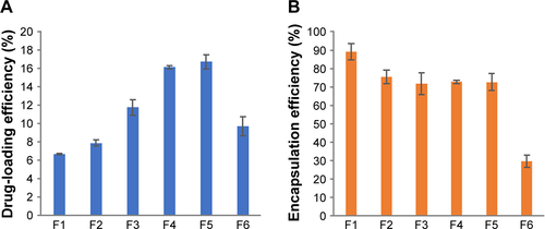 Figure S1 The drug-loading efficiency (%) (A) and encapsulation efficiency (%) (B) at different feed molar ratios of DSPC, DSPE-PEG2000, and TAIII, where F1, F2, F3, F4, F5, and F6 represent 8:2:1, 8:2:1.5, 8:2:2, 8:2:3, 8:2:4, and 8:2:6, respectively (n=3).Abbreviations: DSPC, 1,2-distearoyl-sn-glycero-3-phosphocholine; DSPE-PEG2000, 1,2-distearoyl-sn-glycero-3-phosphoethanolamine-N-[methoxy(PEG)-2000]; TAIII, timosaponin AIII; PEG, polyethylene glycol.