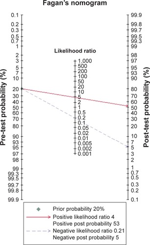 Figure 4 Fagan’s nomogram for likelihood ratios and pre-test and post-test probabilities when using presepsin measurements to diagnose sepsis.