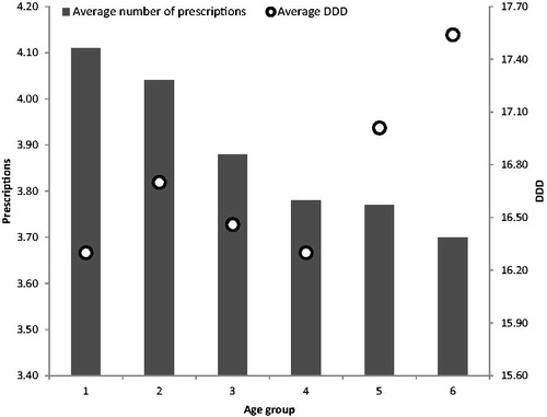 Figure 2. Average number of prescriptions and average of DDD among children with ≥ 3 prescriptions.