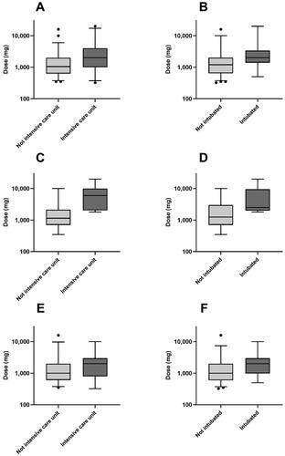 Figure 3. Graphs (box and whiskers) of reported doses ingested (logarithmic scale) in all chlorpromazine overdoses (A, B), chlorpromazine alone ingestions (C, D) and chlorpromazine overdoses with co-ingestions (E, F), among patients admitted to intensive care unit or not (A, C, E) and intubated or not (B, D, F). Horizontal lines demonstrate medians, with the box representing the interquartile range and the whiskers representing the 2.5 percentile (lower) and the 97.5 percentile (upper).