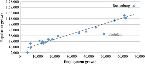 Figure 2. Population versus employment growth in secondary cities in South Africa. Source: Stats SA (Citation2012).