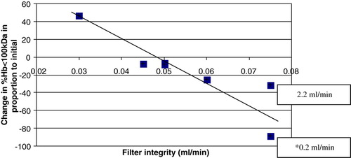 Figure 4.  Relationship between filter integrity and percent change in tetrameric Hb in the solution (change calculated as [(Final-Initial)/Initial]%Hb < 100).