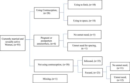 Figure 2 Unmet need among married women on tuberculosis treatment in selected health facilities in Addis Ababa, Ethiopia.