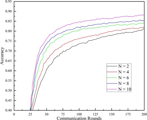 Figure 3. Accuracy of different number of hospitals.