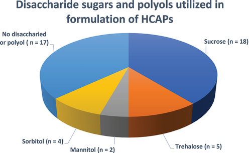 Figure 7. Disaccharide sugars and polyols utilized in formulation of approved HCAPs (n = 46).