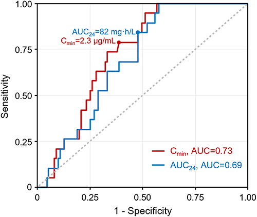 Figure 2 Receiver operating characteristic curve of the Cmin and AUC24 of PMB for AKI.
