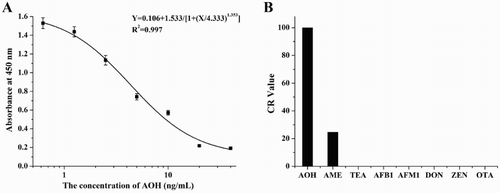 Figure 3. The Characterization of anti-AOH mAb: (A) The standard curve for anti-AOH mAb, and (B) the cross-reactivity for anti-AOH mAb.