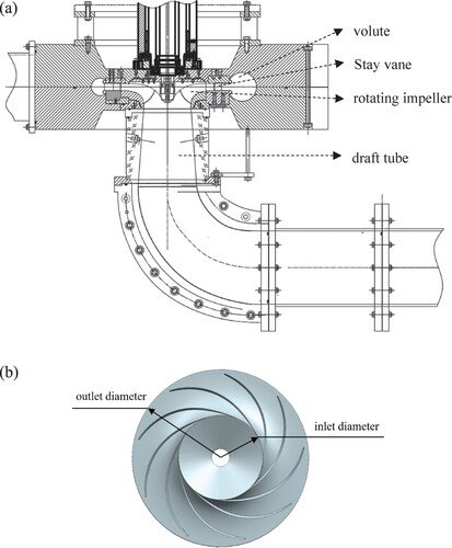 Figure 2. (a) Structural drawing of large vaned-voluted centrifugal pump (b) Unit impeller inlet and outlet diagram.