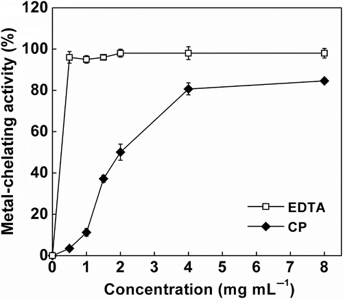 Figure 3. Metal-chelating activity of cottonseed peptides (CPs). Each value is expressed as mean ± SD (n = 3). Ethylene diamine tetraacetic acid (EDTA) was used as a positive control.Figura 3. Actividad quelante de metales de los péptidos de semilla de algodón (CPs). Cada valor se expresa como media ± DE (n = 3). Se utilizó el ácido etilendiaminotetraacético (EDTA) como control positivo.